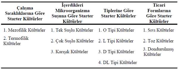 starter kültürlerin sınıflandırılmasını gösteren tablo