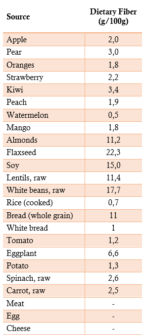 Dietary fiber content of various food sources