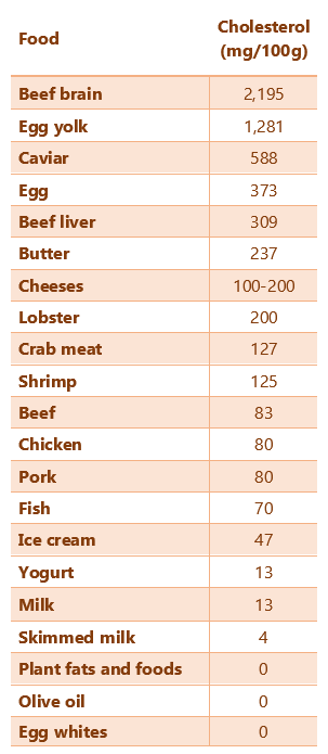 cholesterol content of foods