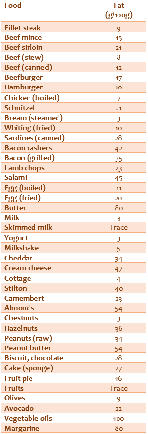fat content of foods