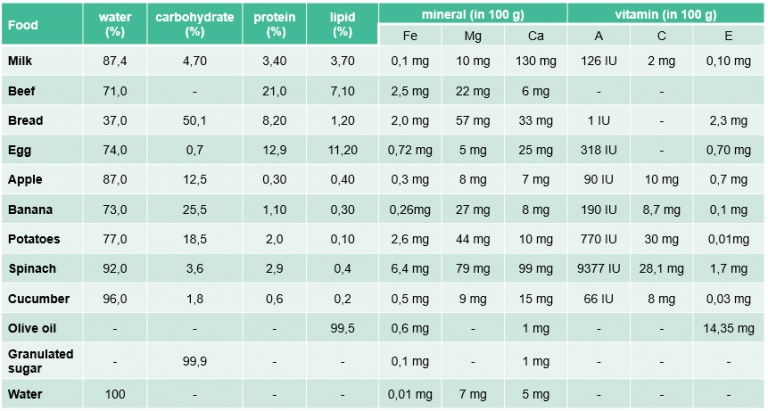nutrients in some foods