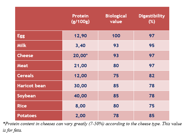 Table showing the amount of protein and protein quality of some foods