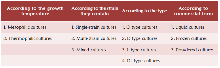 Classification of starter cultures