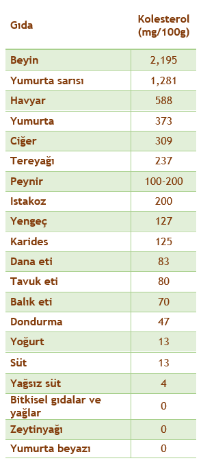 bazı gıdaların kolesterol miktarını gösteren tablo