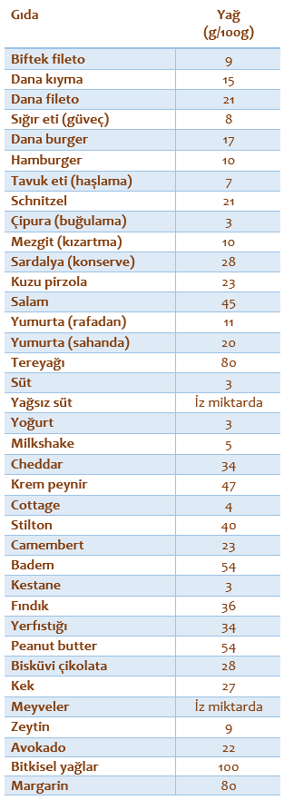 bazı gıdaların yağ oranını gösteren tablo