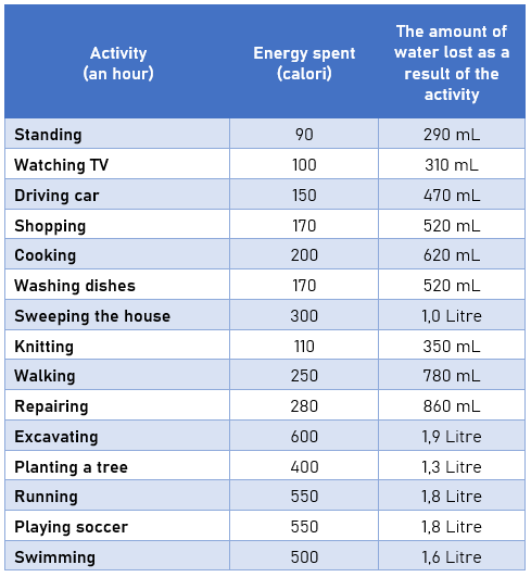 water loss in physical activities