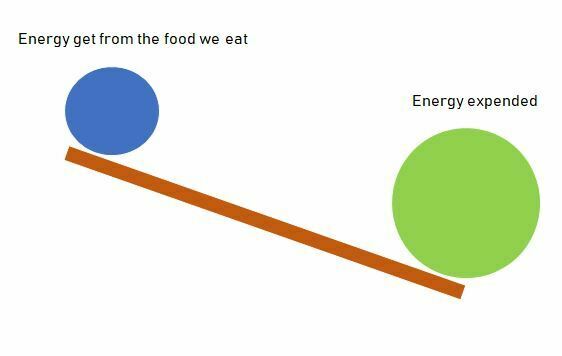 negative energy balance