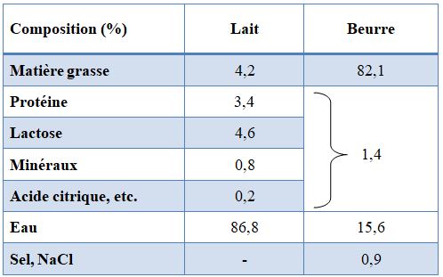 Tableau montrant la composition du beurre