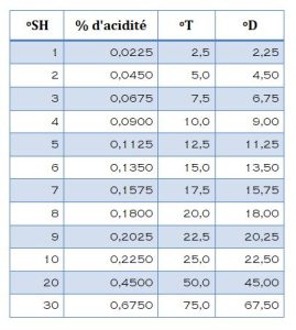Acidité du Lait; Importance, effets et méthodes de détermination