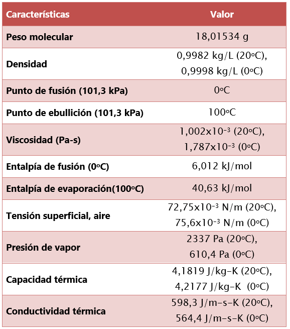 tabla que muestra algunas propiedades físicas y químicas del agua