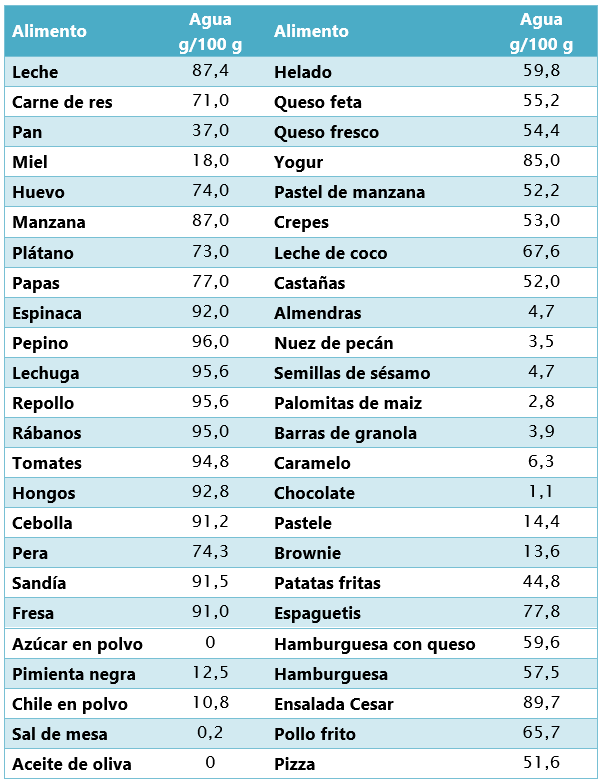 Tabla que muestra la cantidad de agua contenida en algunos alimentos