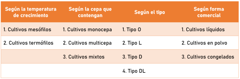Tabla que muestra la clasificación de cultivos iniciadores