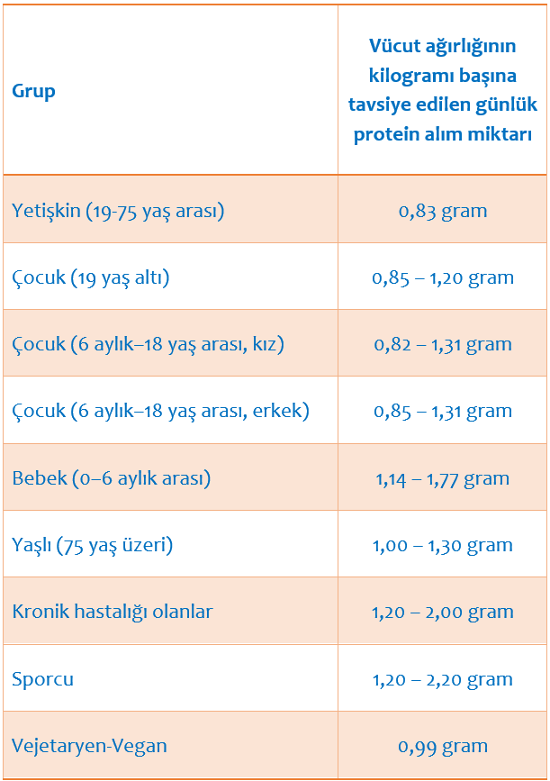 Yaşa ve gruplara göre önerilen kilogram başına günlük protein alım miktarını gösteren tablo