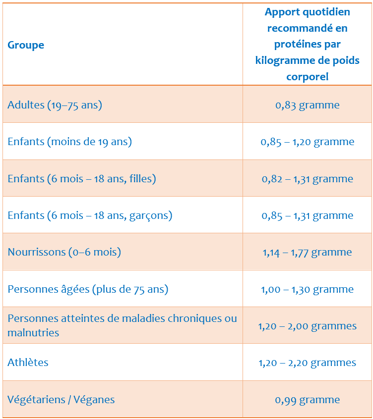 Tableau indiquant l'apport quotidien recommandé en protéines par kilogramme par âge et par groupe