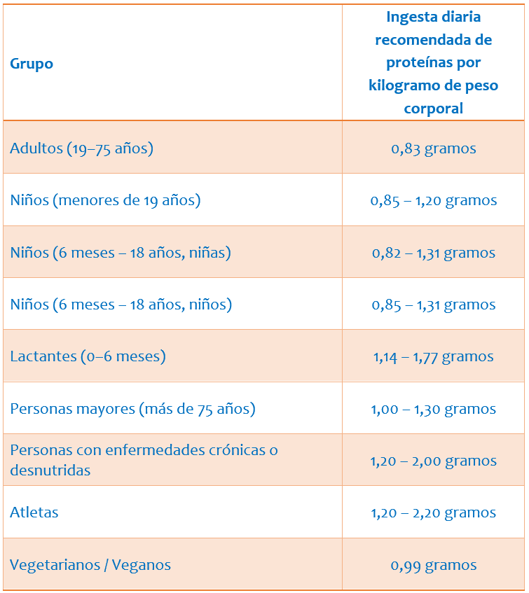 Tabla que muestra la ingesta diaria recomendada de proteínas por kilogramo por edad y grupos