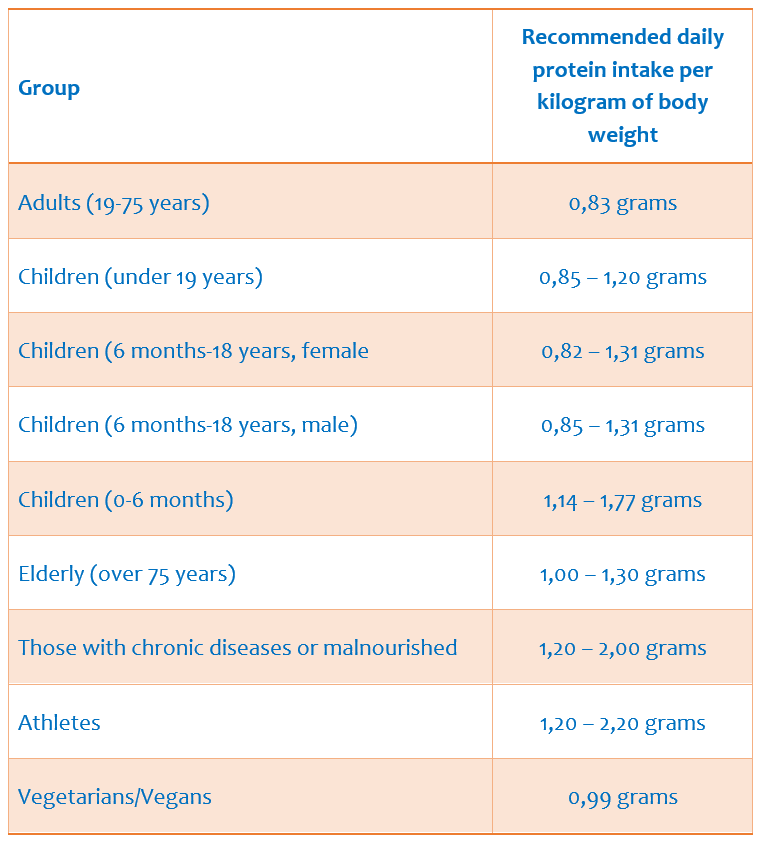 Table showing recommended daily protein intake per kilogram by age and groups