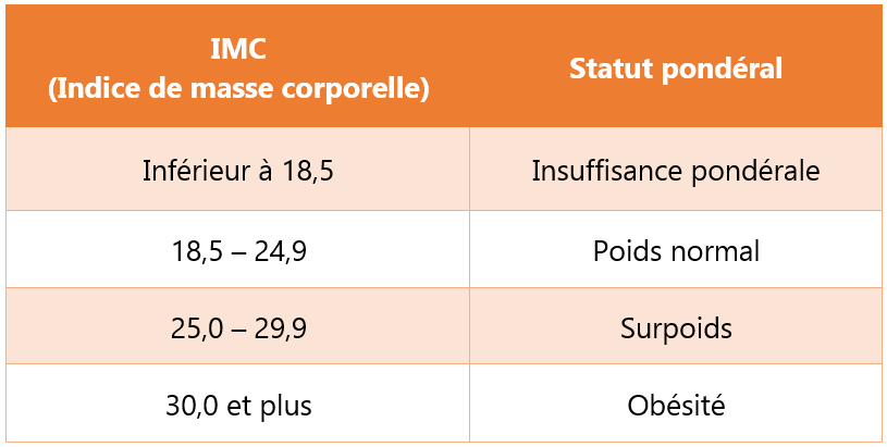 Tableau présentant l’indice de masse corporelle (IMC) et le statut pondéral