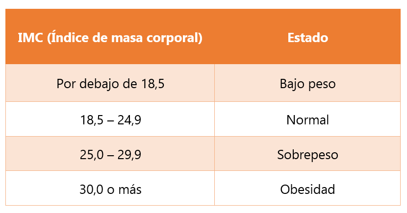 Tabla que muestra el estado de peso según el índice de masa corporal