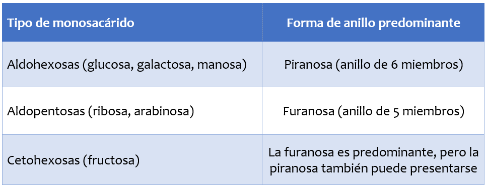 Tabla que muestra la estructura anular dominante según el tipo de monosacárido