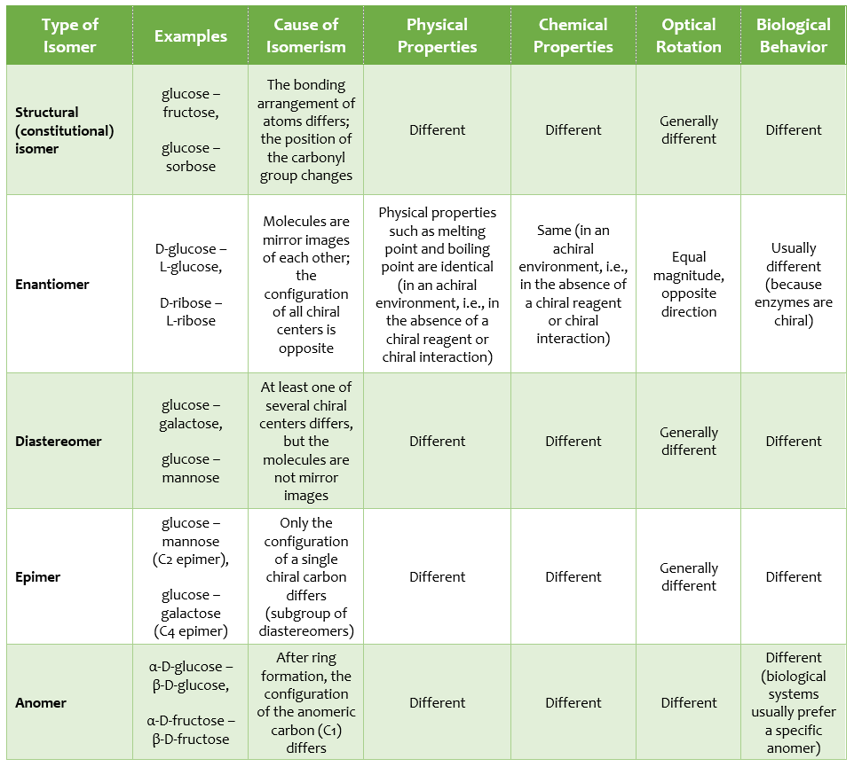 Table showing types of isomerism in monosaccharides and the properties of the resulting isomers