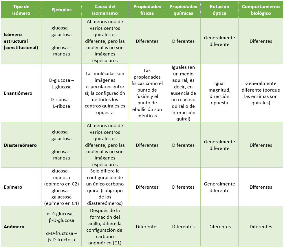 Tabla que muestra los tipos de isomería en monosacáridos y las propiedades de los isómeros resultantes
