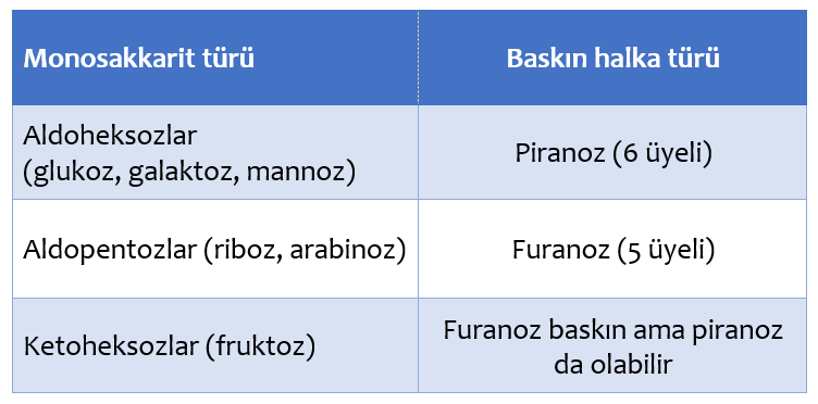 monosakkaritlerin türlerine göre baskın halka yapısını gösteren tablo