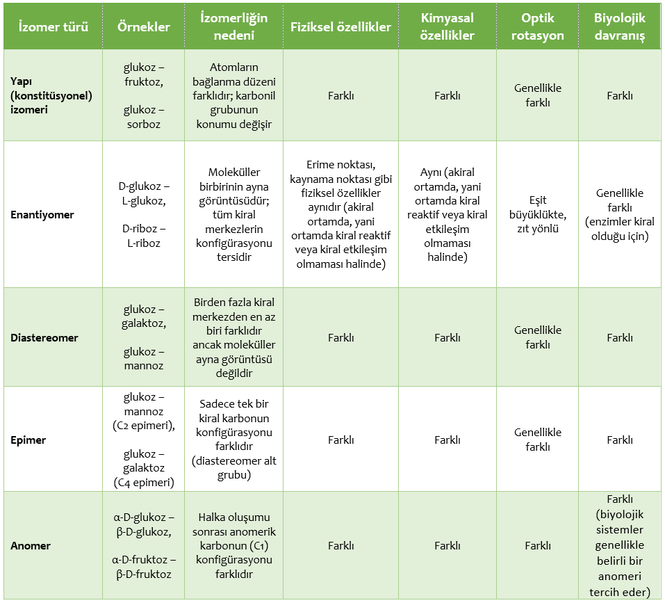 monosakkaritlerde izomerlik türleri, izomerliğin nedeni ve izomerler arasında bazı özelliklerin durumunu gösteren tablo