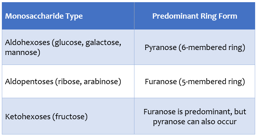 Table showing the predominant ring structure by monosaccharide type.