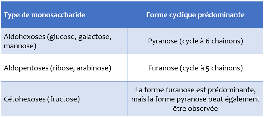 Tableau montrant la structure cyclique prédominante selon le type de monosaccharide dans