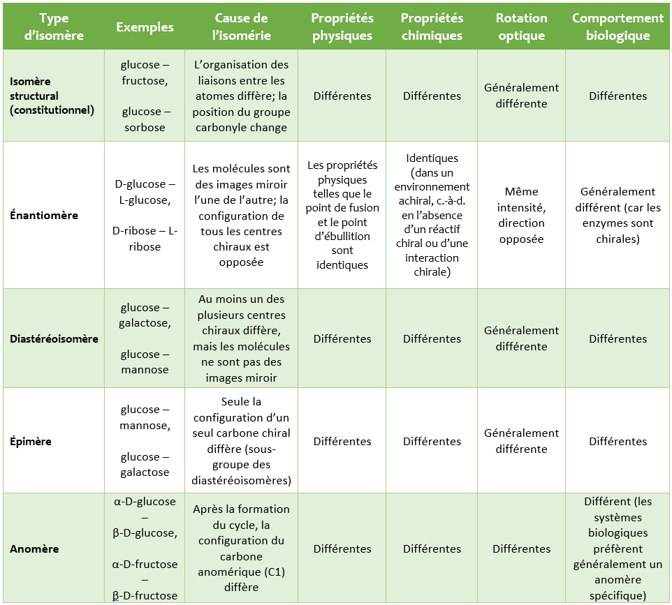 Tableau montrant les types d’isomère des monosaccharides et les propriétés des isomères résultantes